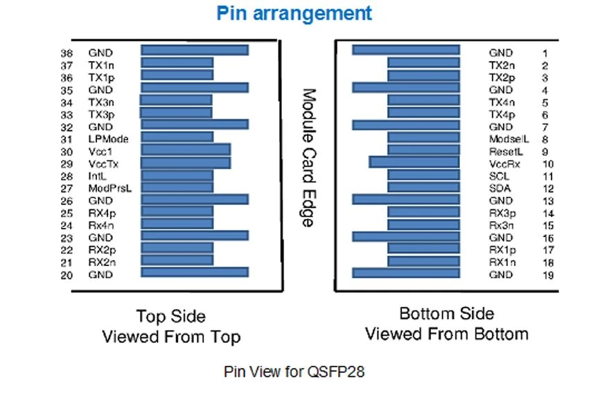 Pin View for QSFP28
