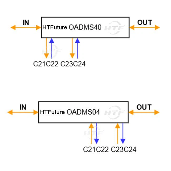 Fixed Optical Add Drop Multiplexer