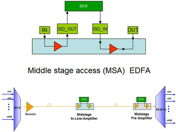 X'inhu Middle Stage Access EDFA Optical Amplifier?